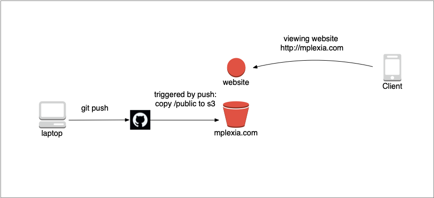 using git