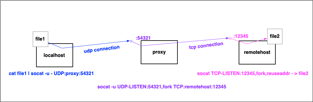 copy via tcp-udp proxy