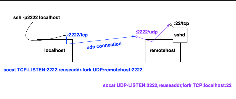 ssh via udp