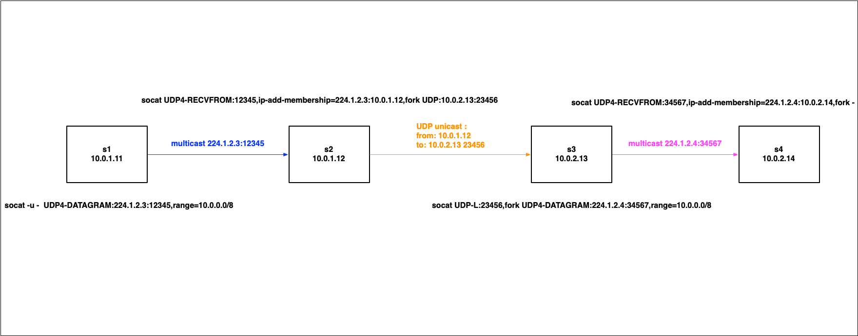 socat diagram