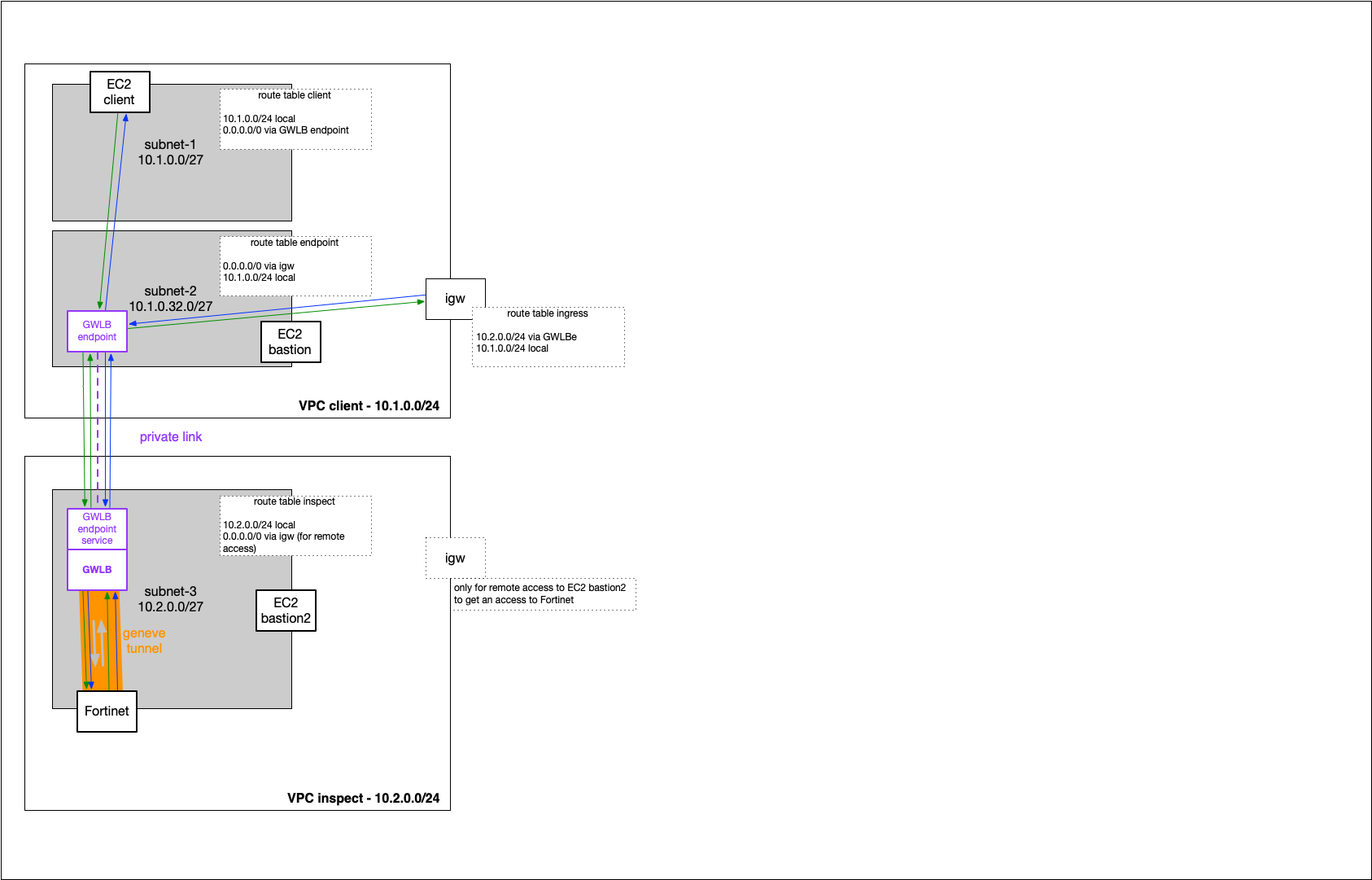 Overall diagram