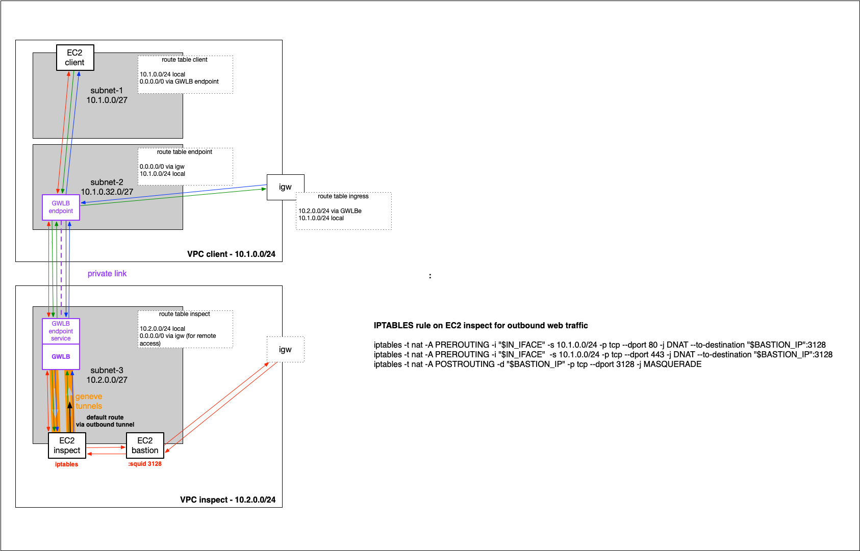 iptables and proxy